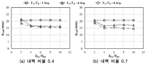 변형 비율에 의한 최대응답변위 변화(내력 비율 0.4, 0.7)