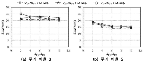 변형 비율에 의한 최대응답변위 변화(주기 비율 3, 5)