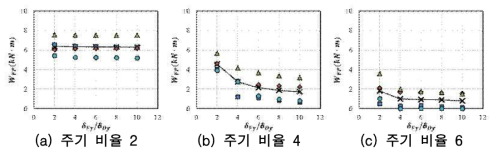 내력 비율 0.7, 변형 비율에 의한 구조물의 소성에너지