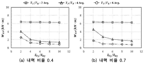 변형 비율에 의한 구조물의 소성에너지 변화(내력 비율 0.4, 0.7)