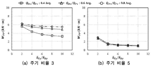 변형 비율에 의한 구조물의 소성에너지 변화(주기 비율 3, 5)