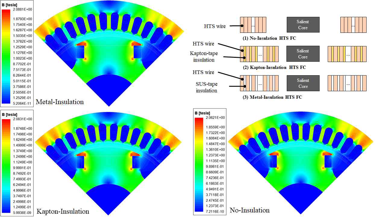 KI, MI, NI 권선 절연 기법을 고려한 고온초전도 회전기 자장분포 해석 결과