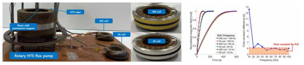 INS 코일과 NI 코일의 비접촉식 충전 특성 시험을 위한 시스템 사진과 INS 코일과 NI 코일의 시정수 비교 실험 결과