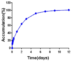 Cabozantinib 탑재 PLGA 나노입자의 약물 방출 특성 분석