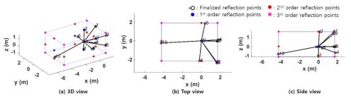 Vertex enumeration 알고리즘을 통해 구한 최종 low-order 반사파에 의한 reflection points