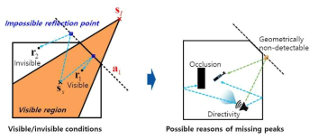 First-order visibility 개념(왼쪽)과 missing peak가 존재하는 상황(오른쪽)