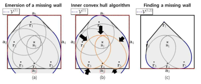 (a) Missing peak에 의해 발생된 missing wall (b) inner convex hull algorithm을 수행 (c) missing wall을 찾은 sub-iteration 단계