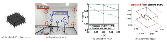 (a) 시뮬레이션 방 구조 (b) 실험 세팅 (c) 시뮬레이션 결과 (d) 실험 결과