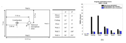 단일 스피커와 구형 마이크로폰 어레이를 사용한 벽 위치 추정 (좌) 실내 구조 (우) 추정 결과 (2019)