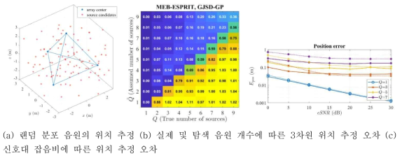 다중 어레이를 사용한 환경 소음 위치 추정 알고리즘 실험 결과