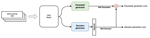 Decision generator가 각 벽체의 존재 확률을 예측하는 심층 신경망 도식도