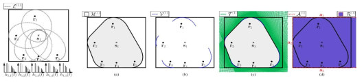 Iteration의 첫 번째 과정 (좌) 첫 반사들로 구성된 타원집합 (a) Convex hull (b) Vertex set (c) common tangent lines (d) room estimation