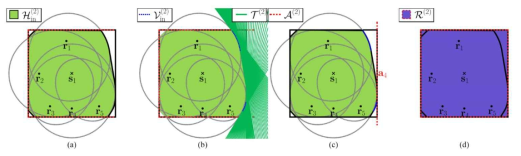 Iteration의 두 번째 과정 (a) Convex hull과 이전 단계 추정 방의 교집합 (b) 새로운 vertex set의 common tangent lines (c) 새로운 벽 추정 (d) 방 추정 갱신