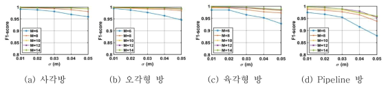 마이크로폰 개수 및 잡음의 표준편차에 따른 벽 분류 정확도 (F1 score)