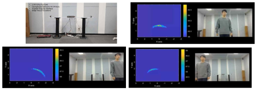 4개의 스피커-마이크로폰 쌍을 사용한 인체 위치 추정 예 (좌상) Sound bar 형태로 구성된 인체 위치 추정용 line array (나머지) 인체 위치 별 positioning likelihood 변화 감지 결과