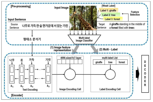 멀티모달 기계번역 프레임워크