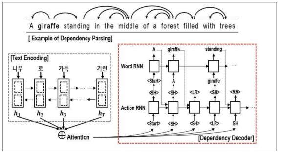 의존구문구조를 이용한 디코더