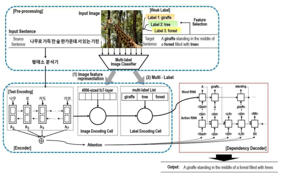 의존구문구조 디코더를 이용한 멀티모달 기계번역 모델