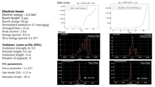 Soft X-ray FEL 시물레이션 결과 (SIMPLEX) (좌)시뮬레이션 파라메터 (우, 위쪽) 각 에너지 별의 Gain curve, (우, 아래) 파워 분포 및 스펙트럼 결과
