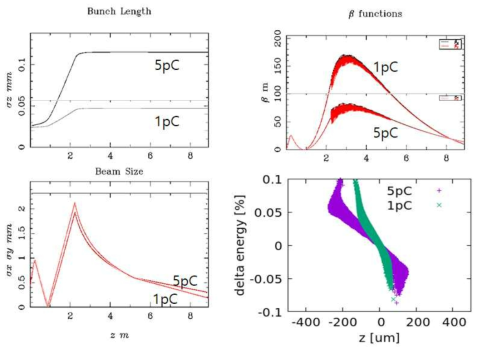 ASTRA 시뮬레이션 결과들. 진행 거리에 따른 bunch length, beta function, beam size, energy distribution (시계방향). UV 레이저 조건 (pulse duration 100 fs, beam size = 1 mm)