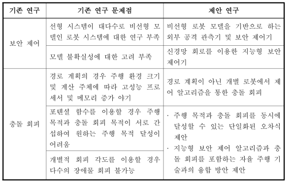 기존 연구 문제점과 제안 사항