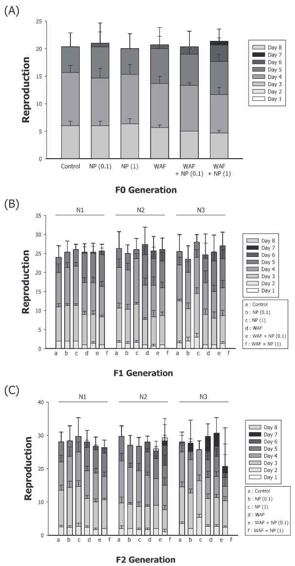 미세플라스틱과 WAF 단독 및 동반노출에 따른 윤충류의 세대별 생식률 감소 및 생식지연 현상