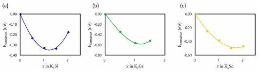 Si, Ge, Sn전극의 칼륨이온 삽입에 따른 형성에너지