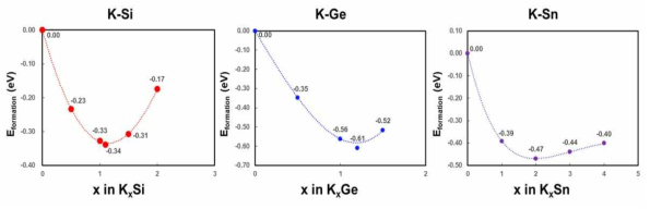 K이온 조성에 따른 formation energy