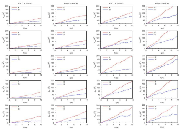 KSi 시스템에서 시간 및 온도 변화에 따른 이온 이동거리 측정