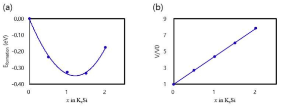 KxSi의 형성에너지와 부피팽창
