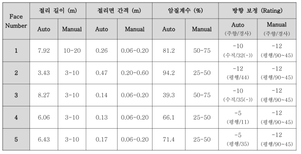 디지털 분석을 통한 결과와 현장 전문가 수작업 결과와의 비교