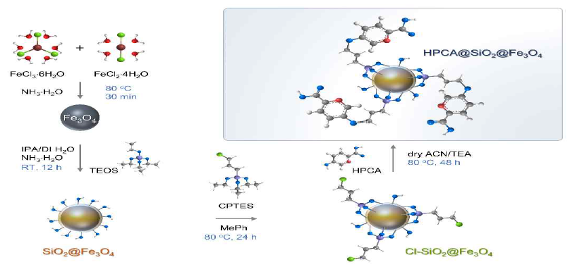 Preparation of HPCA@SiO2@Fe3O4
