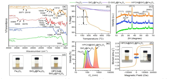 Characterization results: (a) FTIR spectra; (b) TGA curves; (c) powder WAXD; (d) optical images of adsorbent samples dispersed in water; (e) DLS analysis; (f) VSM of HPCA@SiO2@Fe3O4