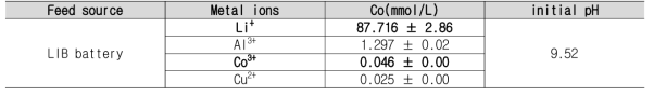 Metal composition for LIB(lithium ion battery) battery