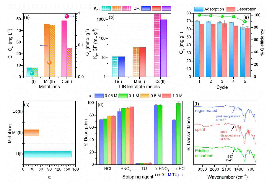 Co(II) selectivity of HPCA@SiO2@Fe3O4 in simulated LIB waste solution containing Co(II), Li(I) and Mn(II): (a) concentrations and Qe values; (b) KD and CF values; (c) a of Co(II) relative to Li(I) and Mn(II); (d) % Co(II) desorption from spent adsorbent in different stripping solutions; (e) cycled adsorption-desorption runs and % Q efficiency of subsequent cycles relative to Qe from cycle 1; (f) FTIR autopsy of regenerated HPCA@SiO2@Fe3O4. [Adsorption/desorption conditions: S/L ratio = 0.5 mg mL-1, T = 30 ℃, Co = 60 mg L-1, pH 6]