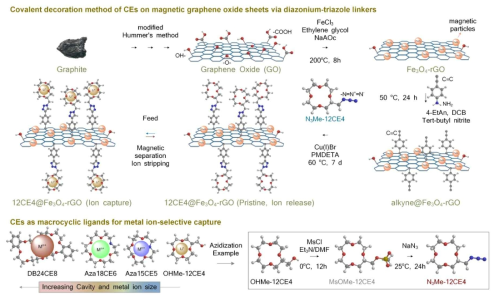 Fabrication of CE@Fe3O4-rGO adsorbents: four types of CEs with different cavity sizes were pre-azidated and “clicked” on alkyne@Fe3O4-rGO sheets to afford different types of metal ion-selective adsorbents