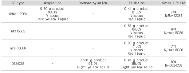 Reaction yield summary of azidated CEs