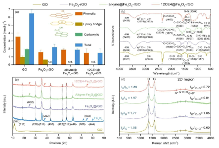 Characterization of GO and its functionalized derivatives: (a) Boehm titration for oxygenous groups quantification; (b) FTIR analysis via KBr disc method; (c) XRD spectra; (d) Raman scattering