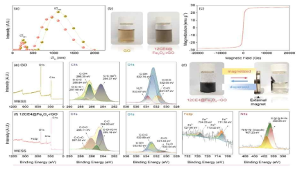 Characterization of GO and its functionalized derivatives: (a) hydrodynamic diameter of final material 12CE4@Fe3O4-rGO compared to GO flakes; (b) actual images of GO and 12CE4@Fe3O4-rGO dispersions in water; (c) magnetic property of final material 12CE4@Fe3O4-rGO; (d) actual image of dispersed and magnetized 12CE4@Fe3O4-rGO in water; (e) XPS of pristine GO with its HR spectra of C1s and O1s; (f) XPS of 12CE4@Fe3O4-rGO with its HR spectra of C1s, O1s, Fe2p and N1s