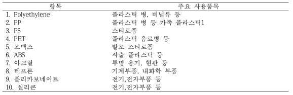 천일염 내 혼입가능성이 높은 미세플라스틱 선정표