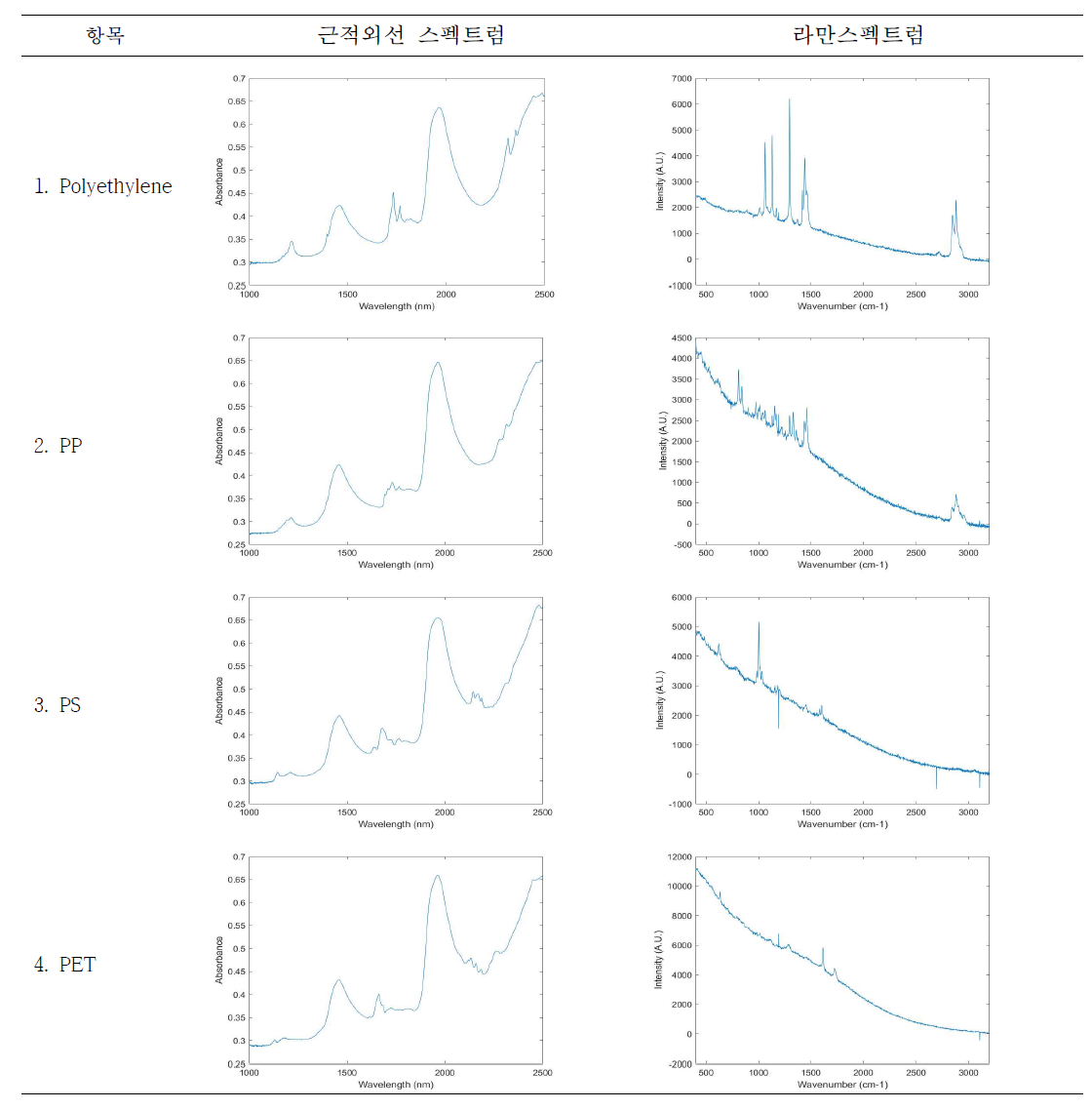 플라스틱 시료에 대한 근적외선 스펙트럼 특성