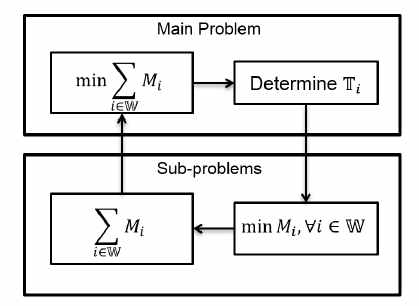 주문제와 부문제로 분해된 형태의 최적화해 탐색 구조