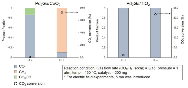 Pd2Ga/CeO2, Pd2Ga/TiO2촉매에서의 전기장 도입 반응 실험 결과