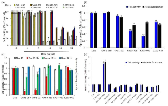 Cell viability, melanin content, and tyrosinase activity in B16F10 cells treated with natural products and light-emitting diode irradiation. To determine the cytotoxicity of the natural products, B16F10 cells were treated with concentrations of 0, 1, 5, 10, 20, and 25 μg/mL. (a) Cells were treated with various concentrations of each natural product for 24 h and cell viability was measured using an MTT assay. (b) Melanin content and tyrosinase (TYR) activity were measured by optical density, following treatment with the five natural products. (c) Cell viability was measured under the same conditions as described above. (d) Melanin content and TYR activity in response to natural products with light-emitting diode irradiation (IR). *p < 0.01, **p < 0.001, and ***p < 0.0001 vs untreated control cells