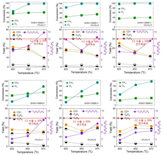 멤브레인을 통한 OCM 반응의 메탄 전환율, C2 선택도 및 C2 수율