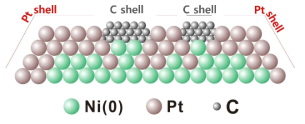 니켈-코어 백금-카본-쉘 나노입자의 구조