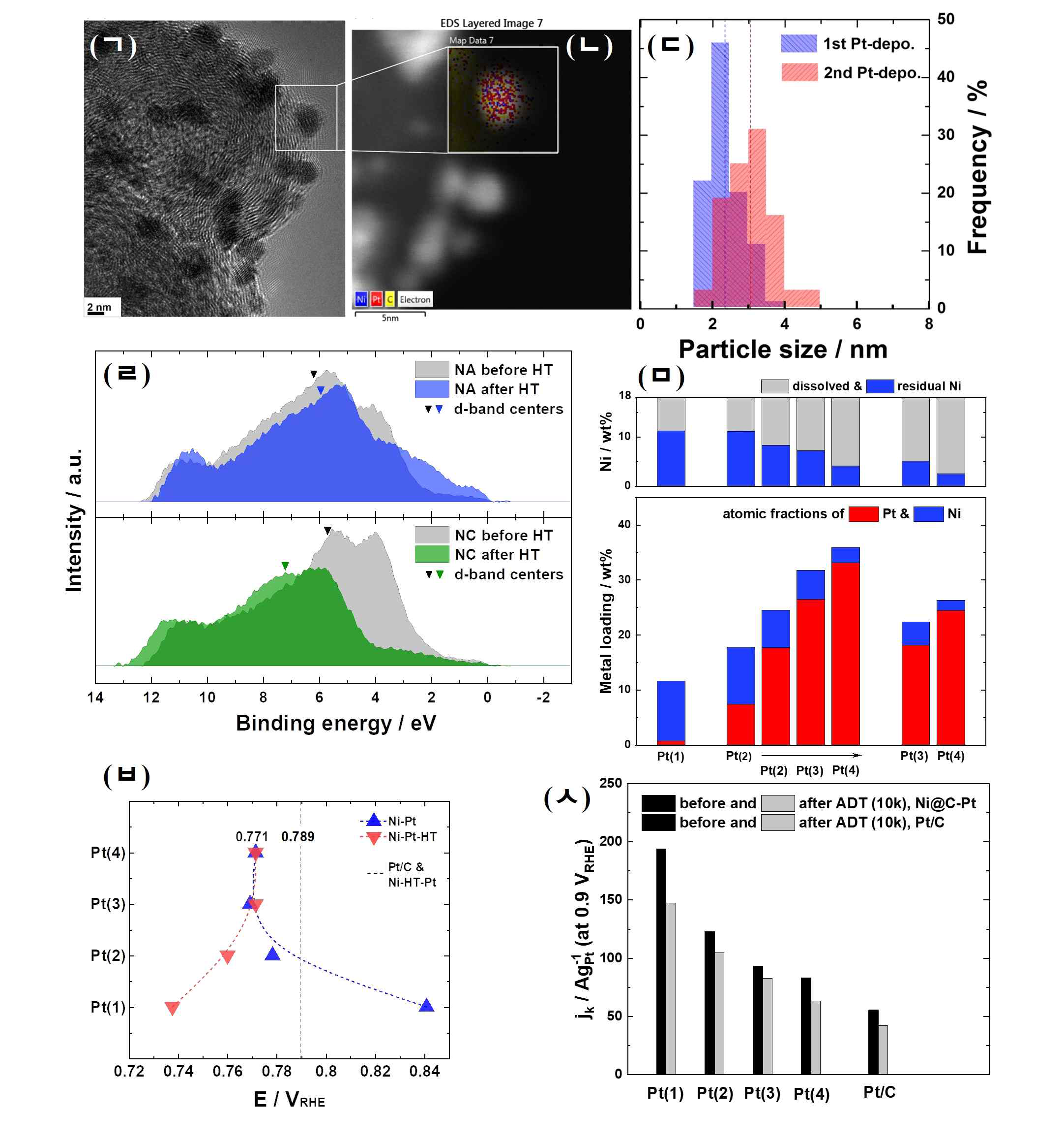 Ni-Pt-C core-shell 촉매의 (ㄱ) TEM image 와 (ㄴ) EDS mapping 결과. (ㄷ) 백금 1,2차 도포에 따른 입자 크기 분포. (ㄹ) 두 가지 니켈 전구체로 만들어진 니켈 나노입자의 열처리 전후의 valence band spectra. (ㅁ) 백금 도포양에 따른 전체 금속의 담지량과 나노입자에 존재하는 니켈의 비율. (ㅂ) 백금 도포양을 증가(Pt(1)에서 Pt(4)로 갈수록 증가)함에 따른 COad-displacement 실험에서 나타나는 COad oxidation peak 위치의 변화. (ㅅ) 백금 도포양을 증가시킴에 따른 초기 및 내구성 테스트 후의 산소환원반응 활성 비교