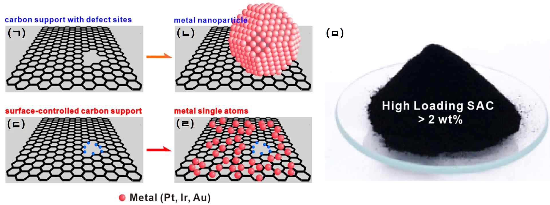 연구목표를 나타낸 개략도. (ㄱ) 표면 결함이 존재하는 카본 담지체 위에서 금속이온을 환원하면 (ㄴ) 나노입자가 형성됨. (ㄷ) 표면결함이 제어된 후, (ㄹ) 화학적 환원에 의해 형성된 단원자 촉매. (ㅁ) (ㄹ) 단원자 합성법을 Large-scale 합성 으로 scale-up, 소규모 합성과 동일하게 카본 담지체 기준으로 2 wt% 이상의 높은 금속 담지량을 가짐