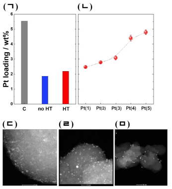 (ㄱ) 단원자 합성 시 카본 표면 열처리 유무에 따른 담지량 차이를 보여주는 ICP-MS 결과. (ㄴ) 단원자-클러스터-나노입자로의 입자크기 변화 실험을 통해 합성된 입자들의 백금 담지량 증가를 보여주는 ICP-MS 결과. (ㄷ) 단원자, (ㄹ) 클러스터, (ㅁ) 나노입자의 생성을 보여주는 STEM 이미지
