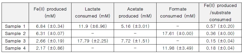 반응 동안 소모되는 기질 및 생성되는 Fe2+의 농도